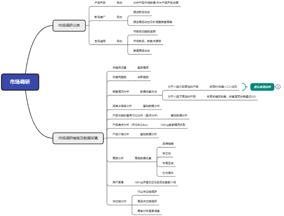 Momcozy 及行业通用市场调研导图